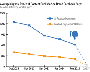 facebook-organic-reach-graph